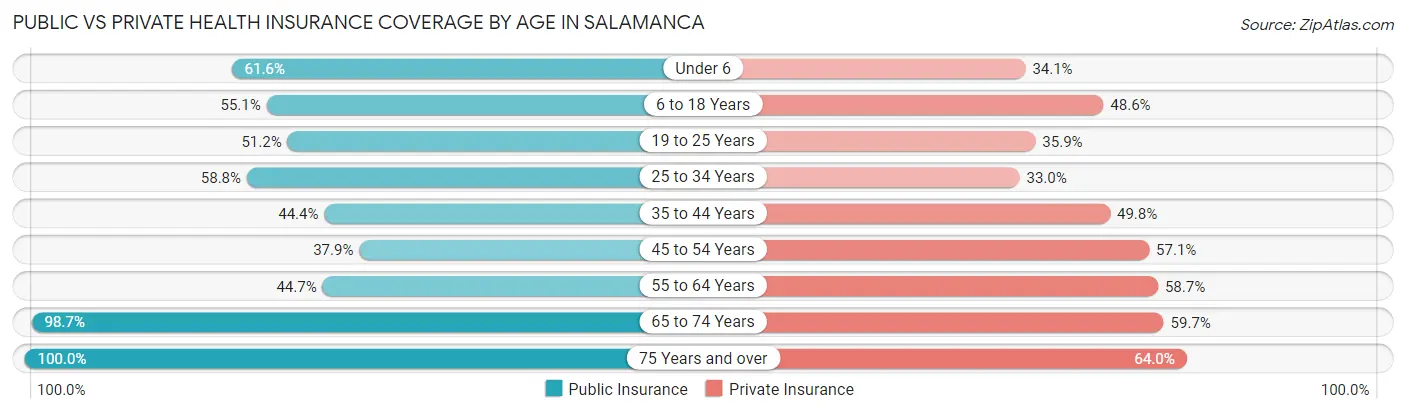 Public vs Private Health Insurance Coverage by Age in Salamanca