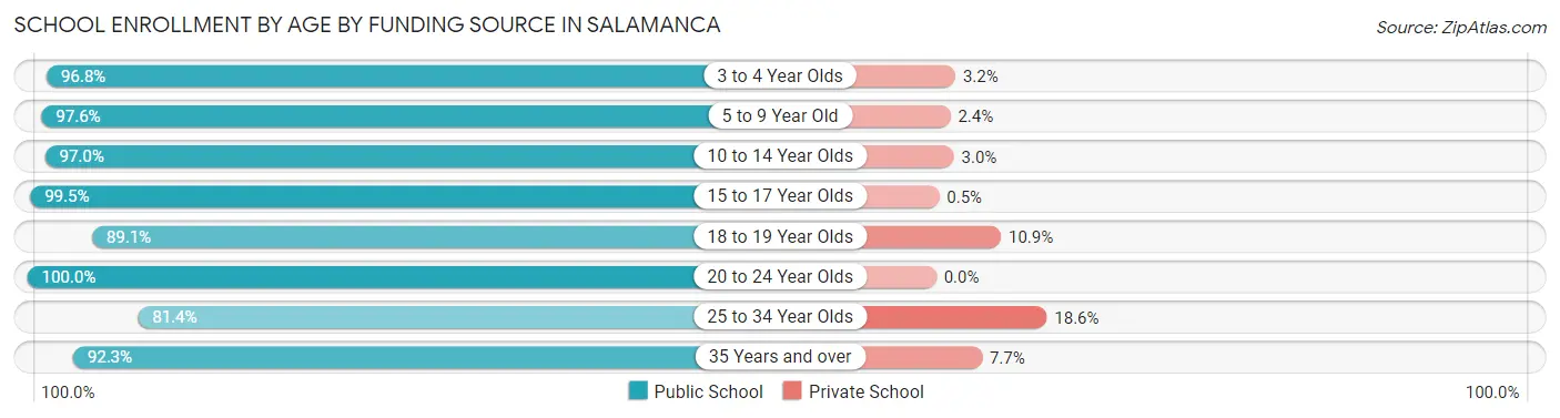 School Enrollment by Age by Funding Source in Salamanca