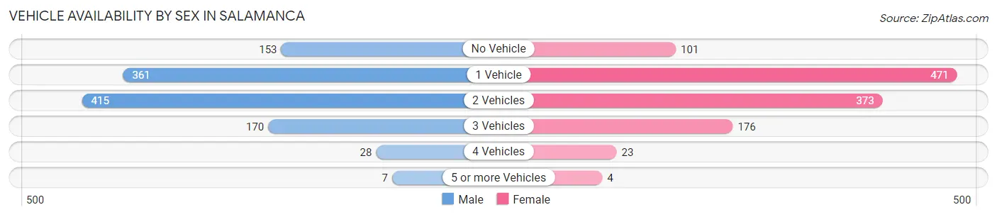 Vehicle Availability by Sex in Salamanca