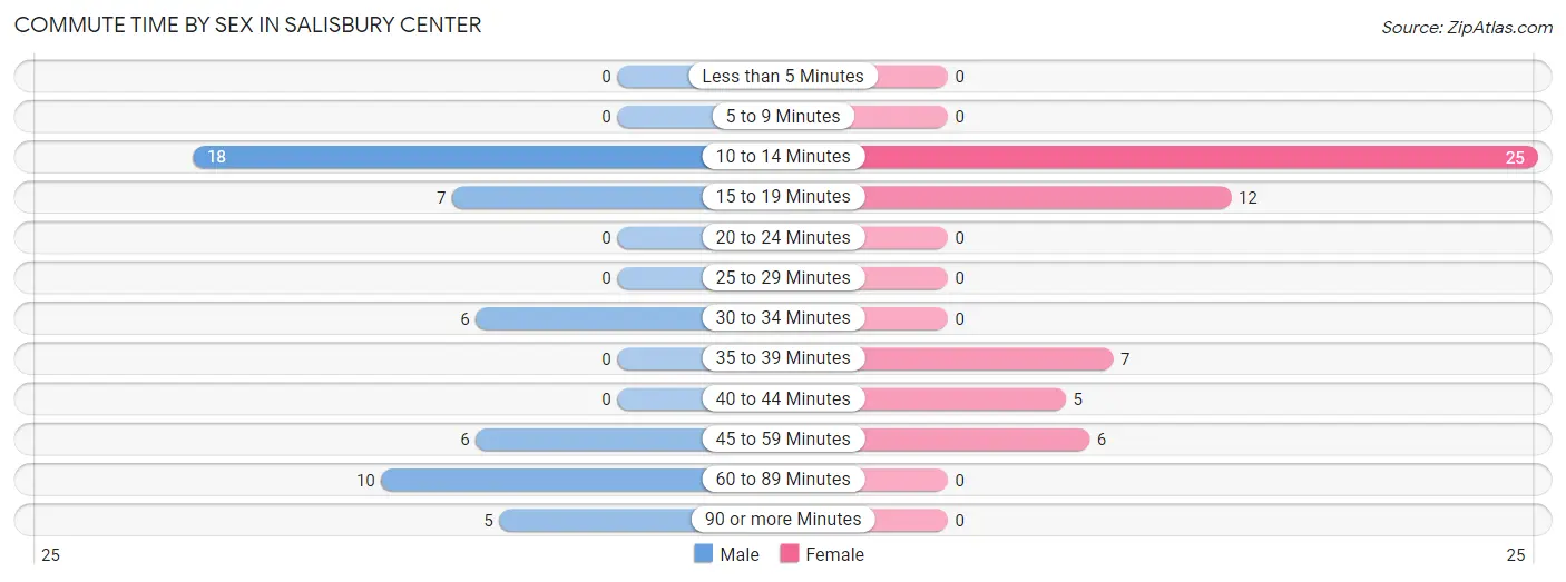 Commute Time by Sex in Salisbury Center