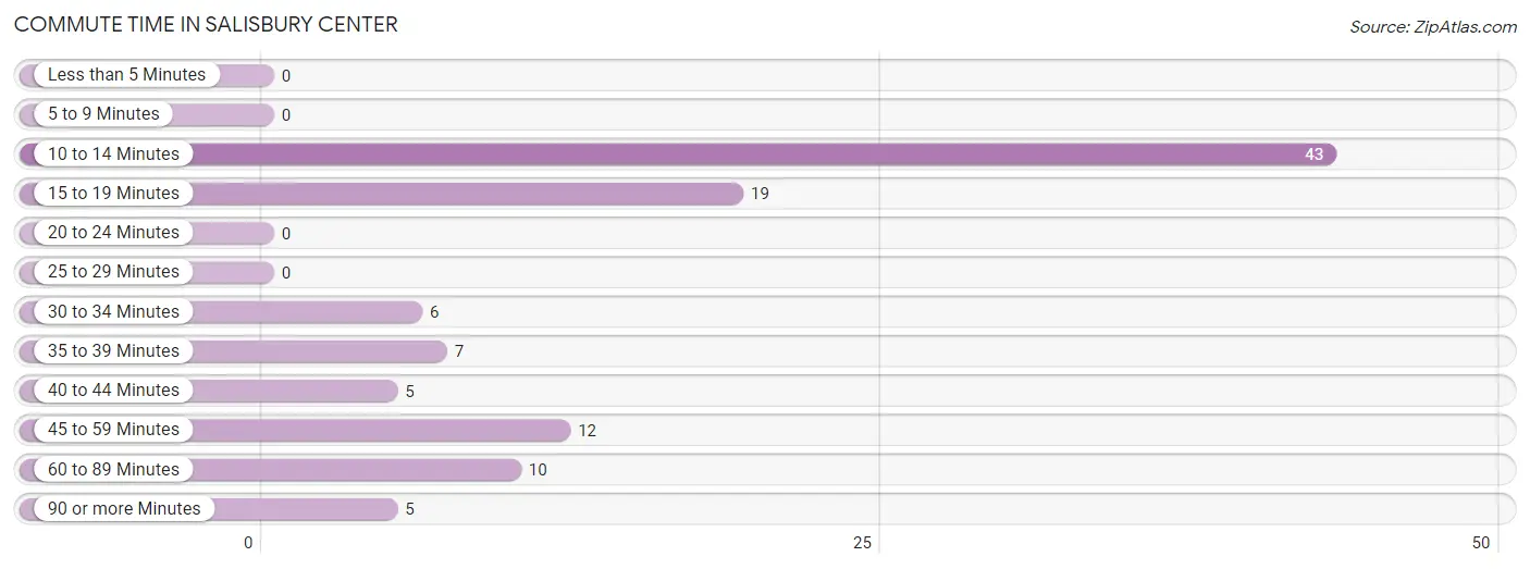 Commute Time in Salisbury Center