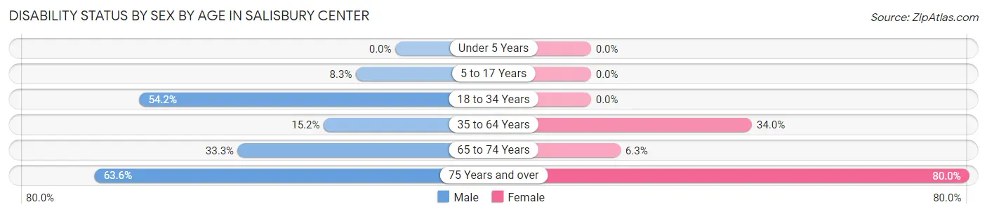 Disability Status by Sex by Age in Salisbury Center