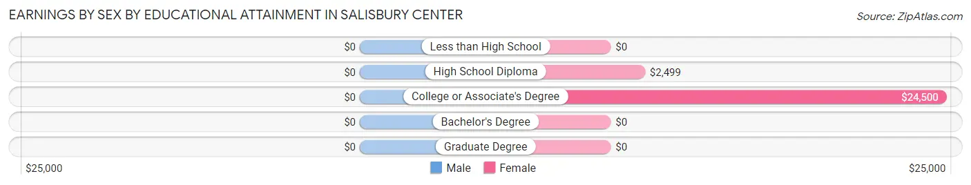 Earnings by Sex by Educational Attainment in Salisbury Center