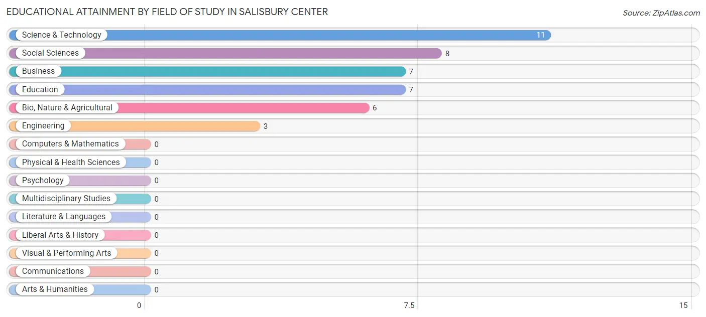Educational Attainment by Field of Study in Salisbury Center