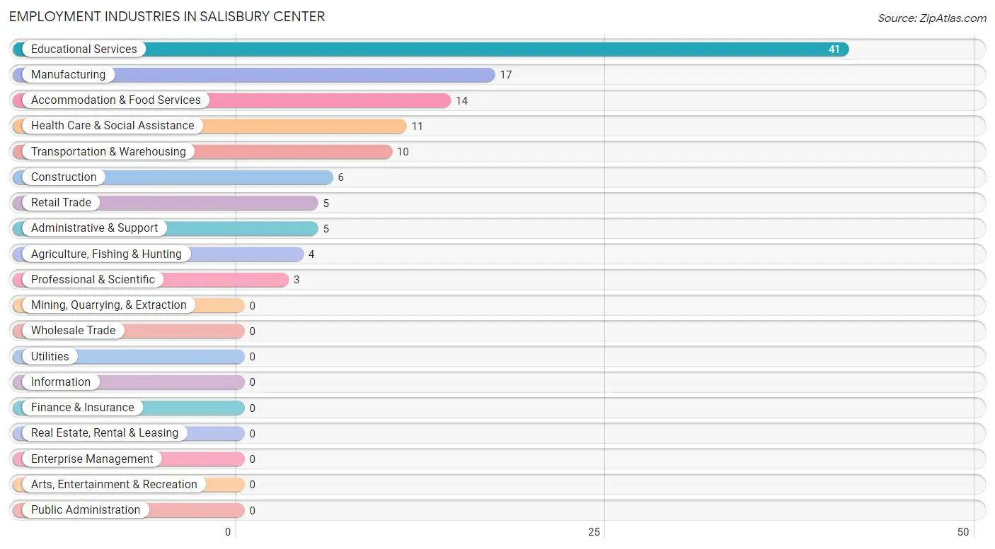 Employment Industries in Salisbury Center