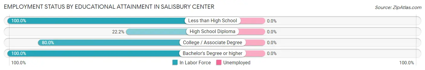 Employment Status by Educational Attainment in Salisbury Center