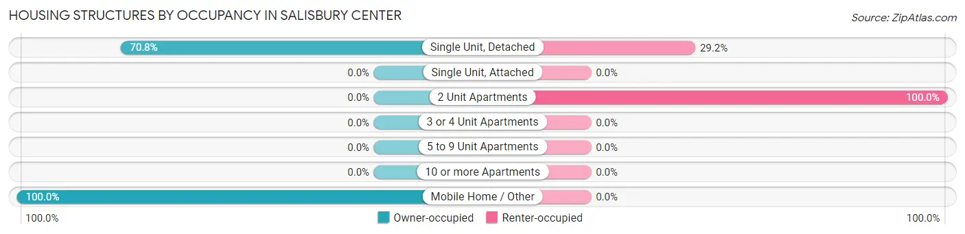 Housing Structures by Occupancy in Salisbury Center