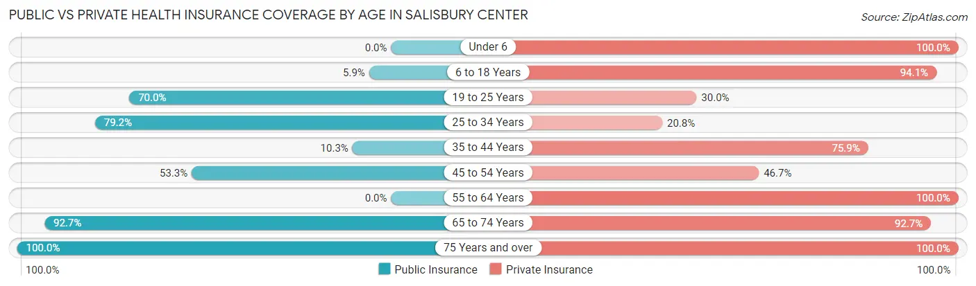 Public vs Private Health Insurance Coverage by Age in Salisbury Center