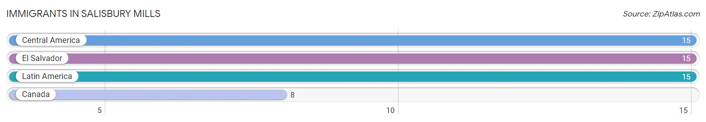 Immigrants in Salisbury Mills