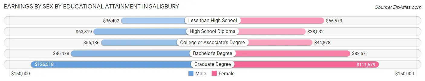Earnings by Sex by Educational Attainment in Salisbury