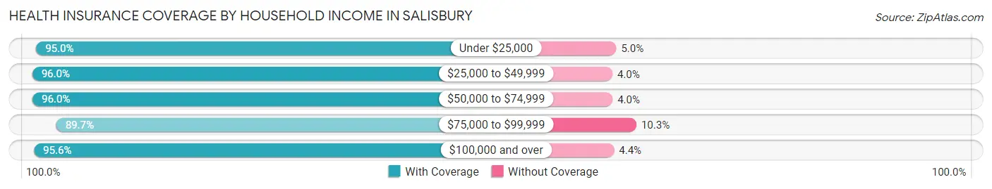 Health Insurance Coverage by Household Income in Salisbury