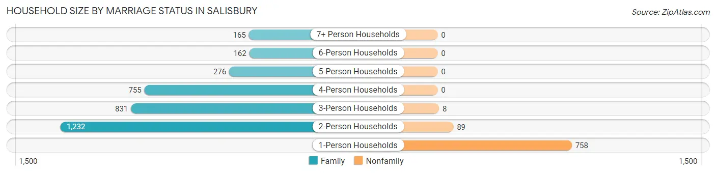 Household Size by Marriage Status in Salisbury