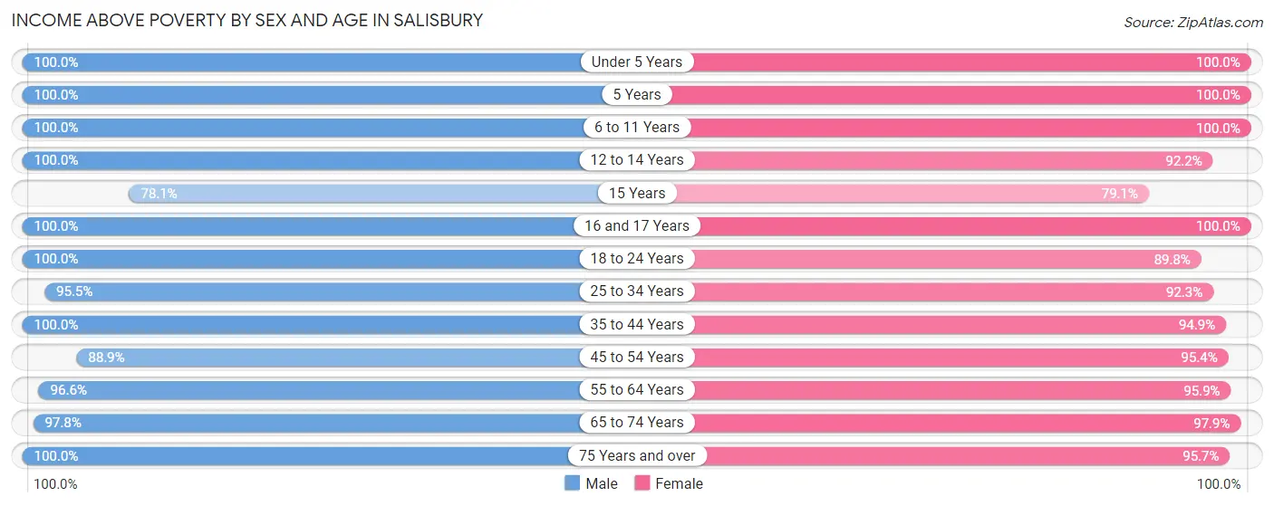 Income Above Poverty by Sex and Age in Salisbury