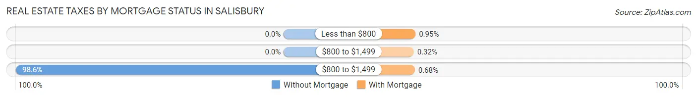 Real Estate Taxes by Mortgage Status in Salisbury