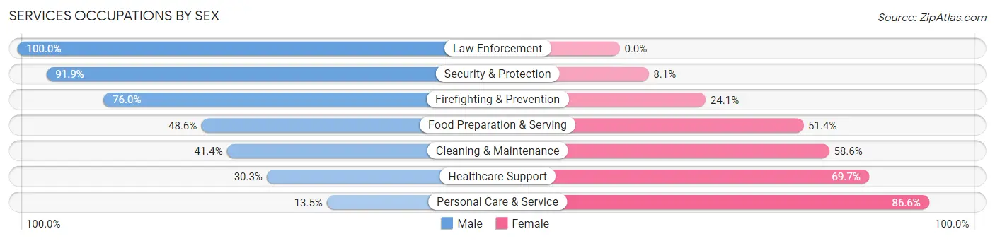 Services Occupations by Sex in Salisbury