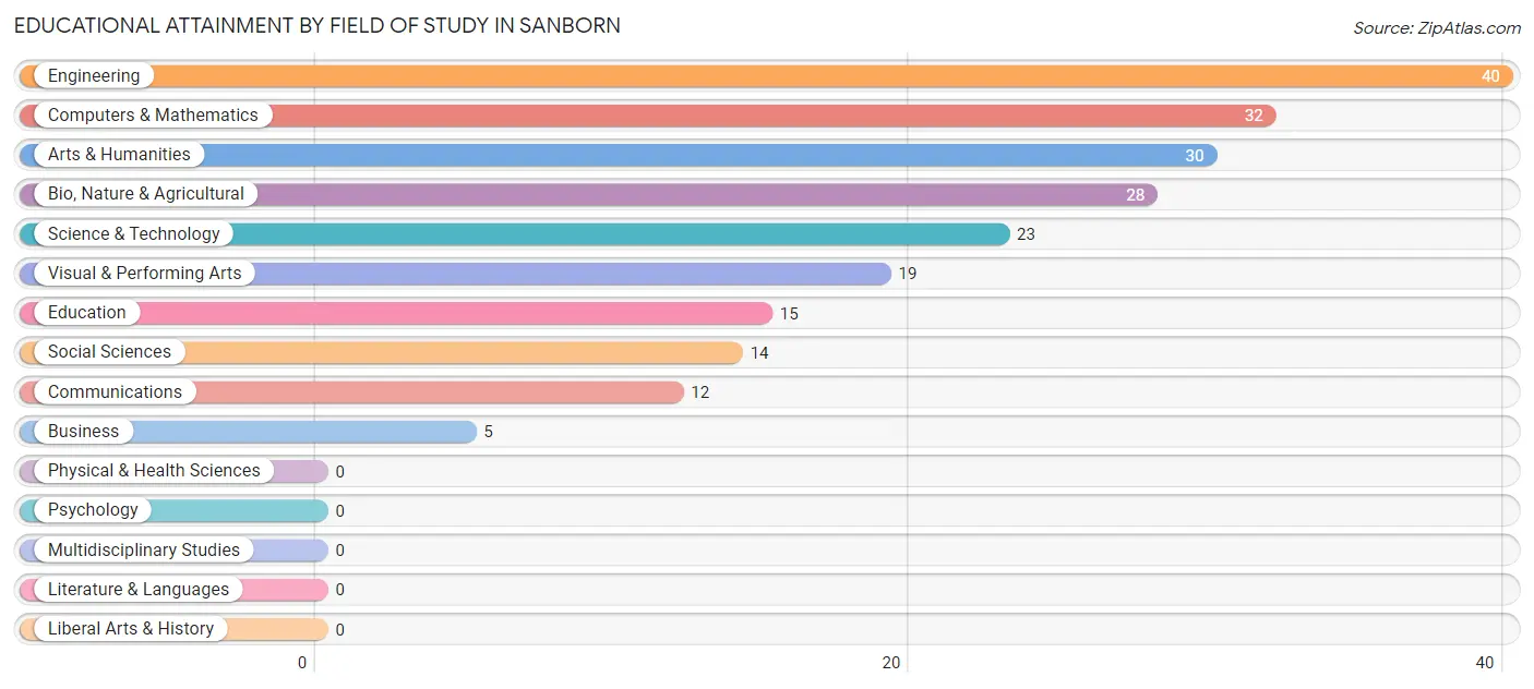 Educational Attainment by Field of Study in Sanborn