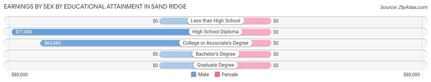 Earnings by Sex by Educational Attainment in Sand Ridge
