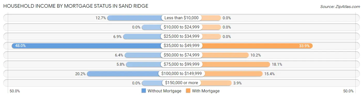 Household Income by Mortgage Status in Sand Ridge