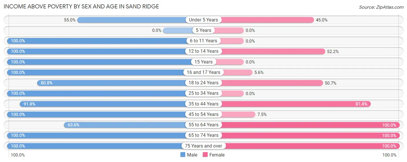Income Above Poverty by Sex and Age in Sand Ridge