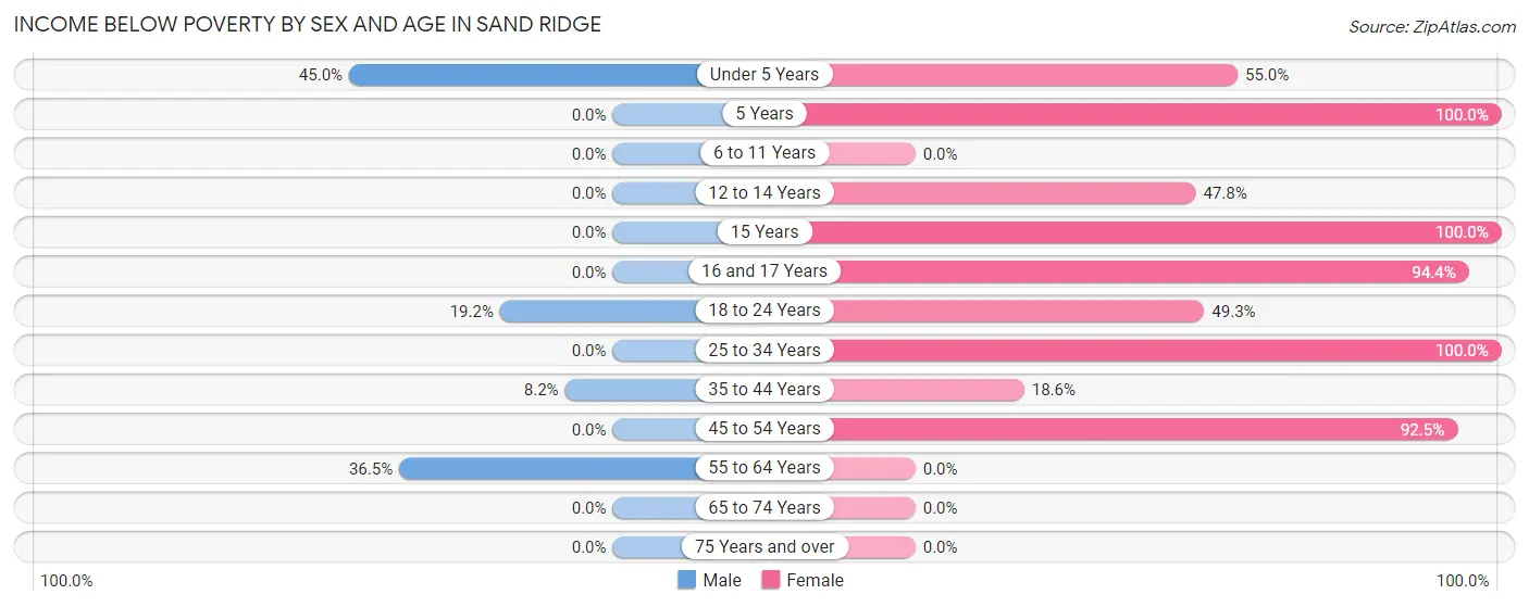 Income Below Poverty by Sex and Age in Sand Ridge