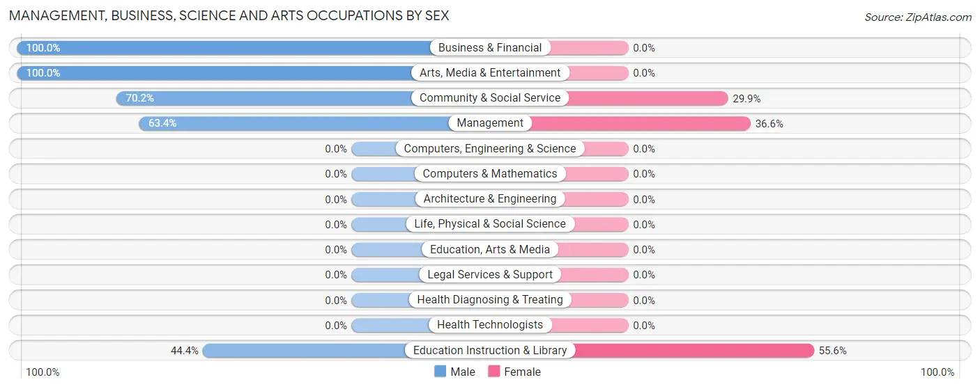 Management, Business, Science and Arts Occupations by Sex in Sand Ridge