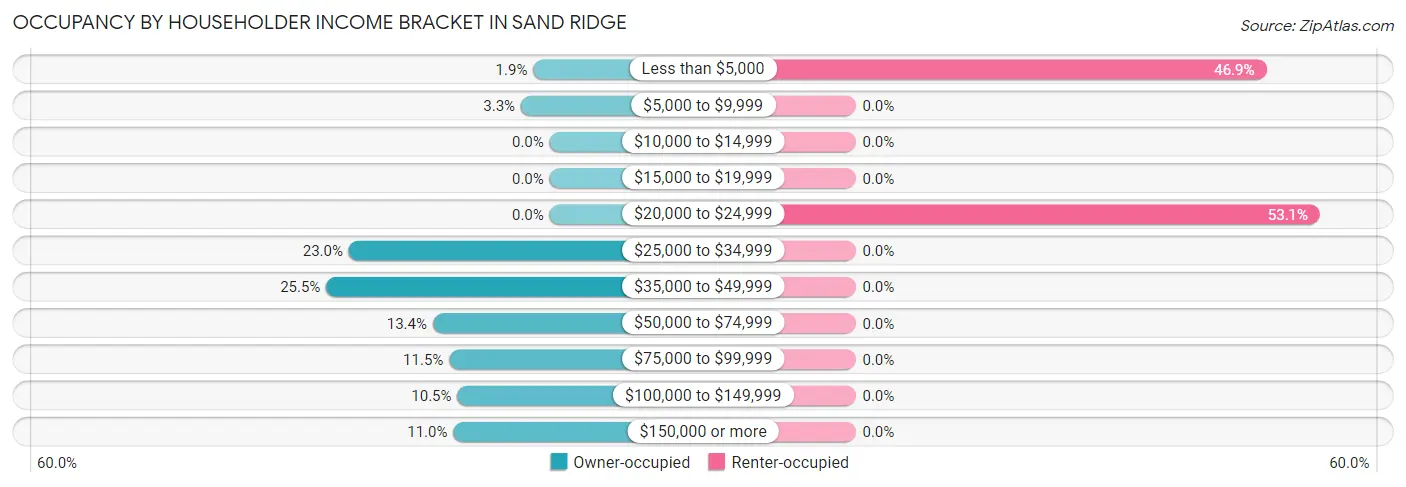 Occupancy by Householder Income Bracket in Sand Ridge