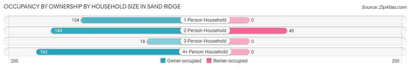 Occupancy by Ownership by Household Size in Sand Ridge