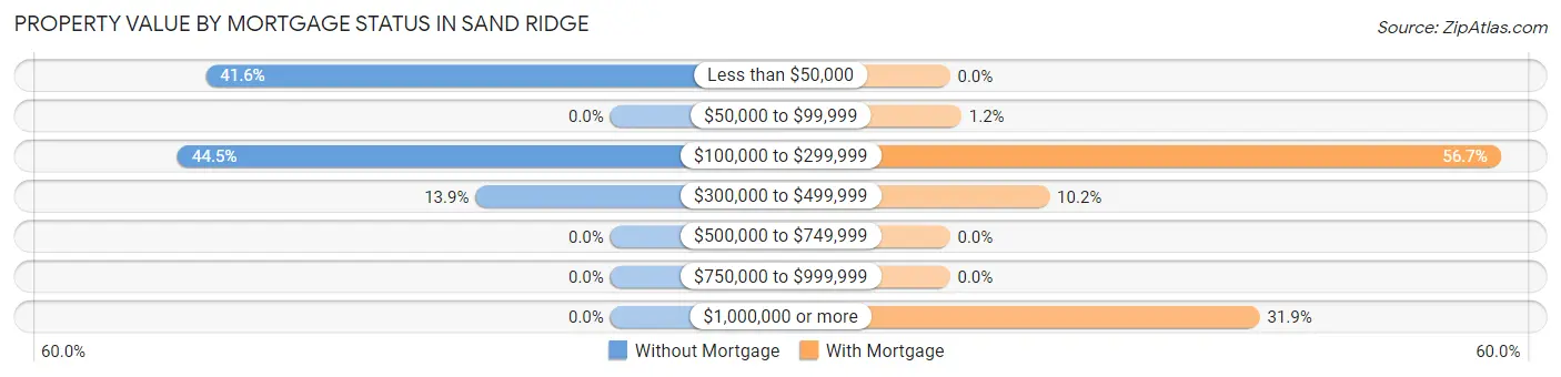 Property Value by Mortgage Status in Sand Ridge