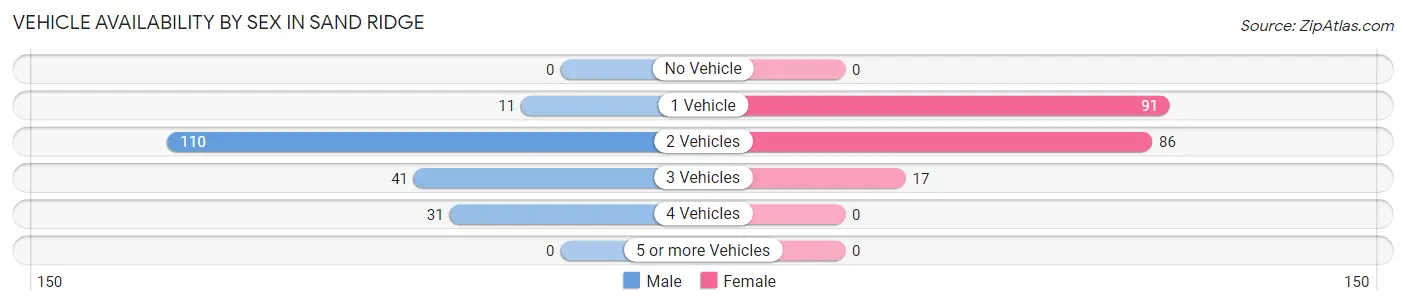 Vehicle Availability by Sex in Sand Ridge