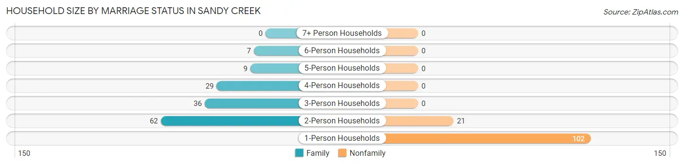 Household Size by Marriage Status in Sandy Creek