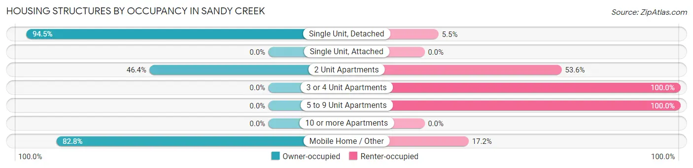 Housing Structures by Occupancy in Sandy Creek