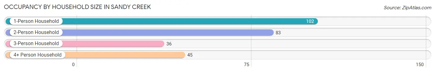 Occupancy by Household Size in Sandy Creek