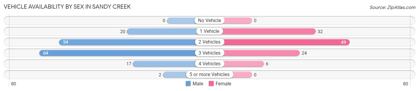 Vehicle Availability by Sex in Sandy Creek