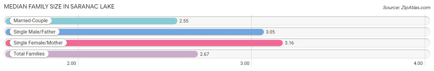 Median Family Size in Saranac Lake