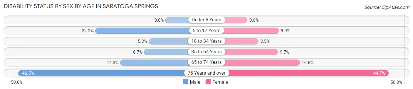 Disability Status by Sex by Age in Saratoga Springs