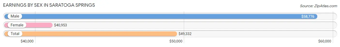 Earnings by Sex in Saratoga Springs