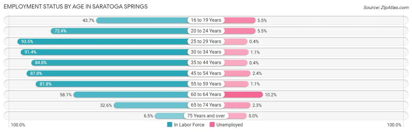 Employment Status by Age in Saratoga Springs