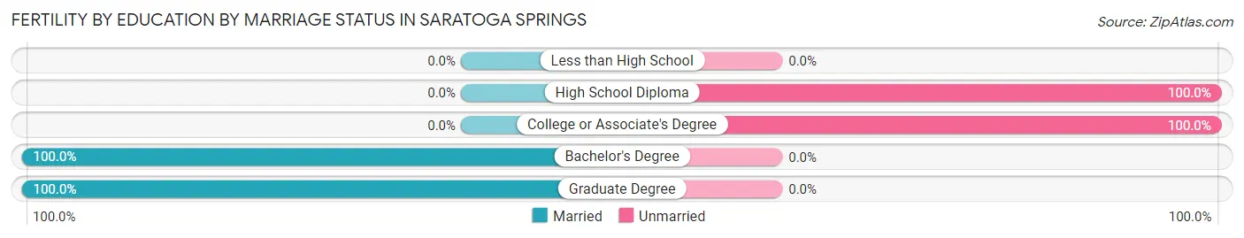Female Fertility by Education by Marriage Status in Saratoga Springs