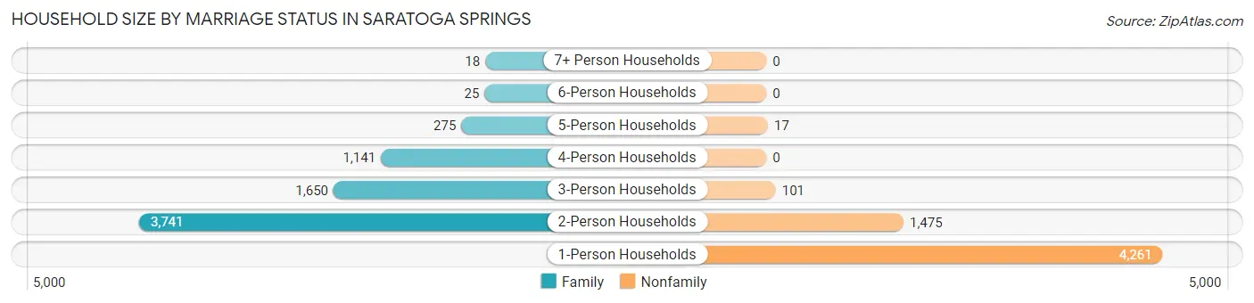 Household Size by Marriage Status in Saratoga Springs