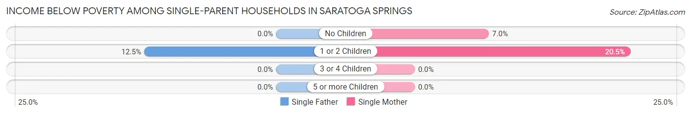 Income Below Poverty Among Single-Parent Households in Saratoga Springs