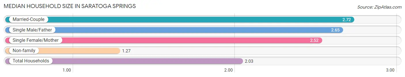 Median Household Size in Saratoga Springs