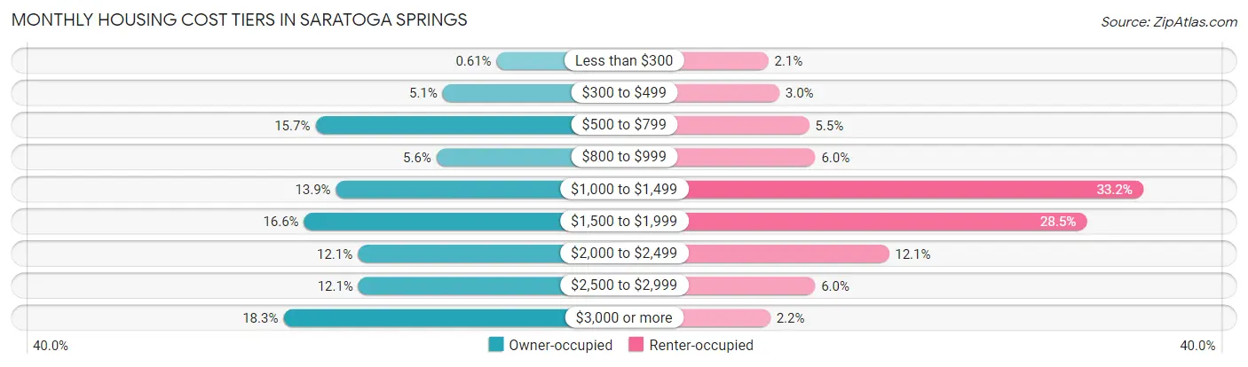Monthly Housing Cost Tiers in Saratoga Springs