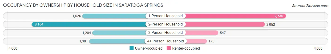 Occupancy by Ownership by Household Size in Saratoga Springs