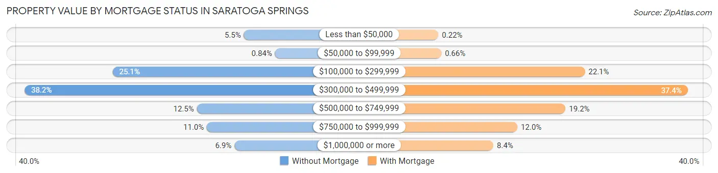 Property Value by Mortgage Status in Saratoga Springs