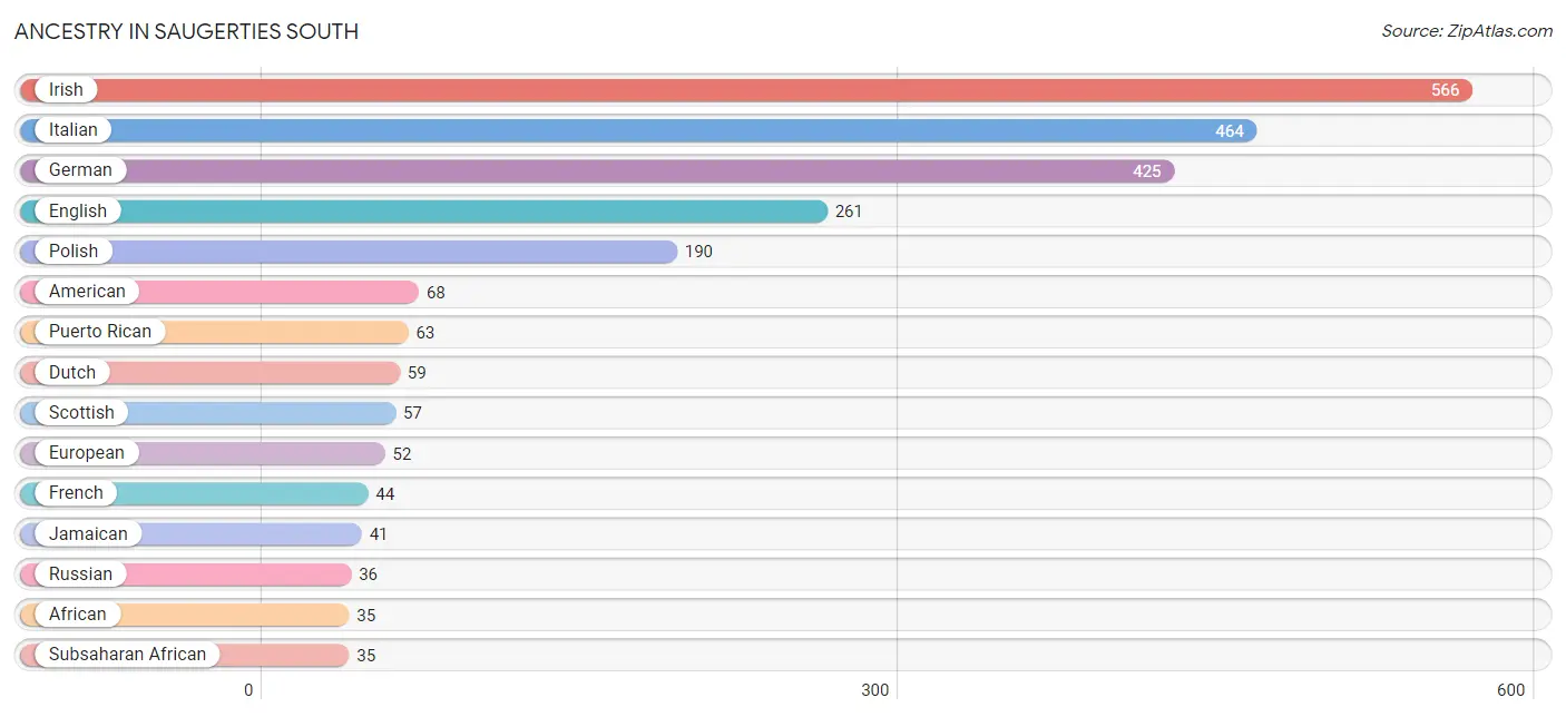 Ancestry in Saugerties South