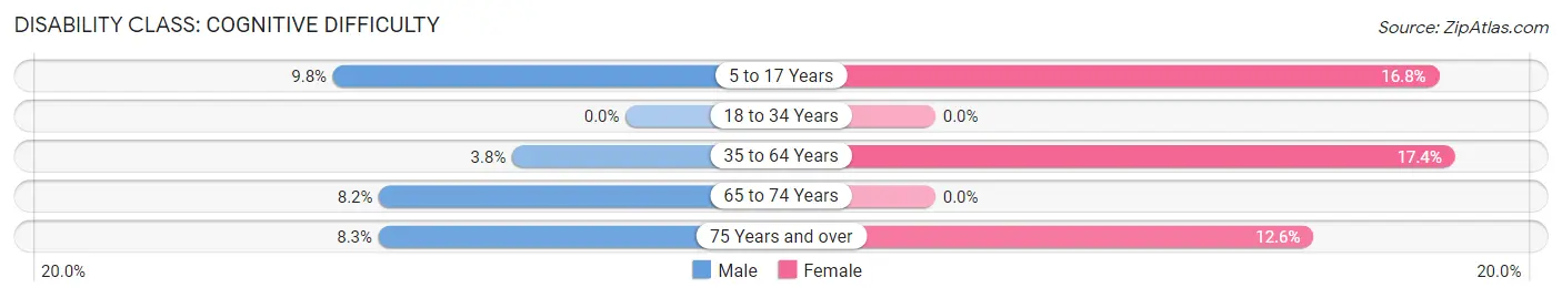 Disability in Saugerties South: <span>Cognitive Difficulty</span>