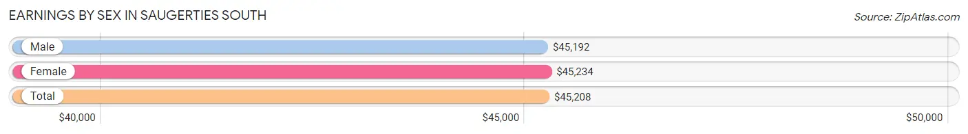 Earnings by Sex in Saugerties South