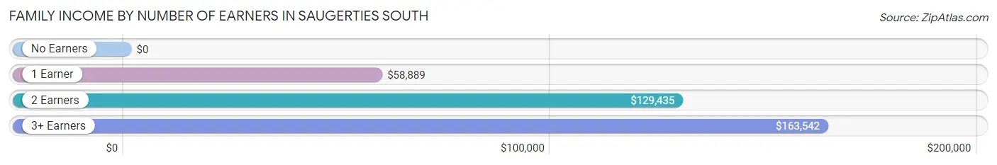 Family Income by Number of Earners in Saugerties South