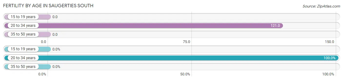 Female Fertility by Age in Saugerties South