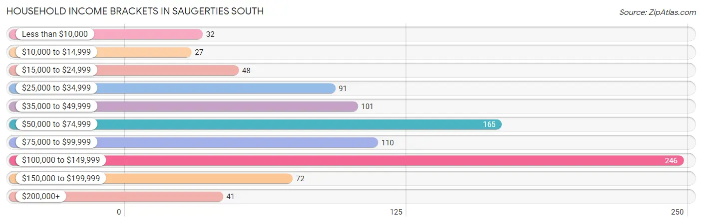 Household Income Brackets in Saugerties South